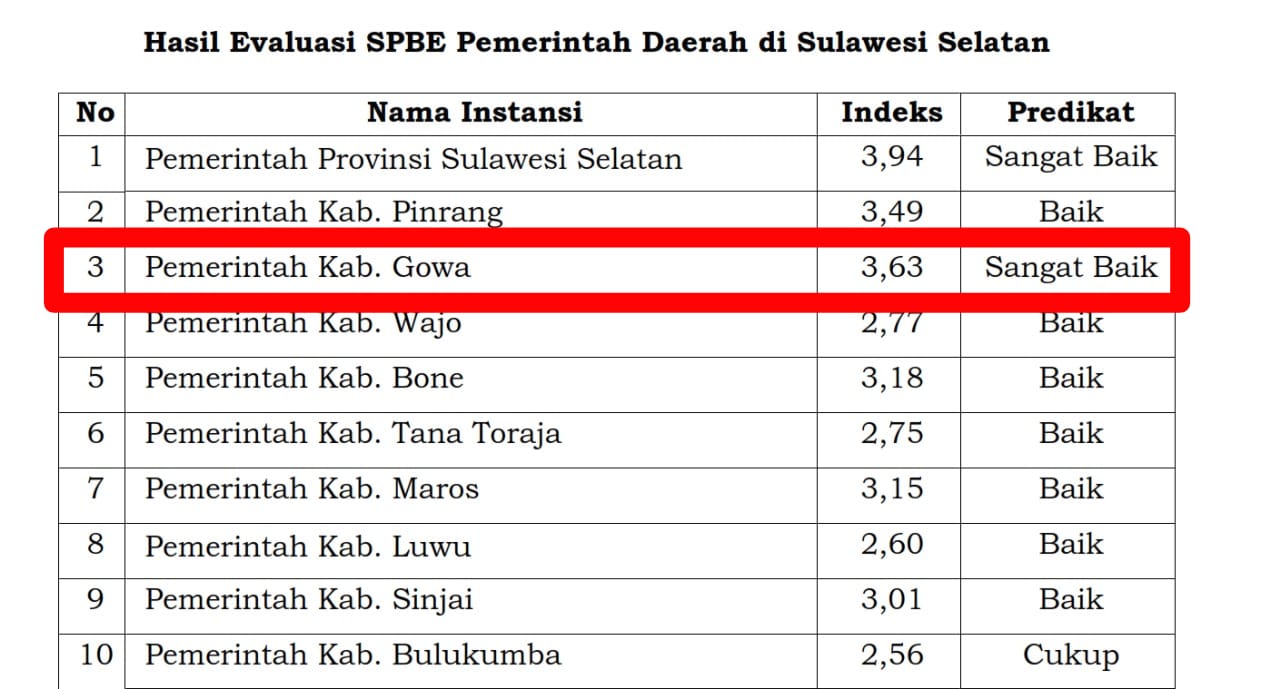 Penerapan SPBE Kabupaten Gowa Raih Predikat Sangat Baik dari Kemenpan-RB