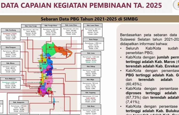 Pelayanan PBG Gowa Tertinggi di Sulsel, Permohonan Warga Diproses Lebih Cepat dan Tertata