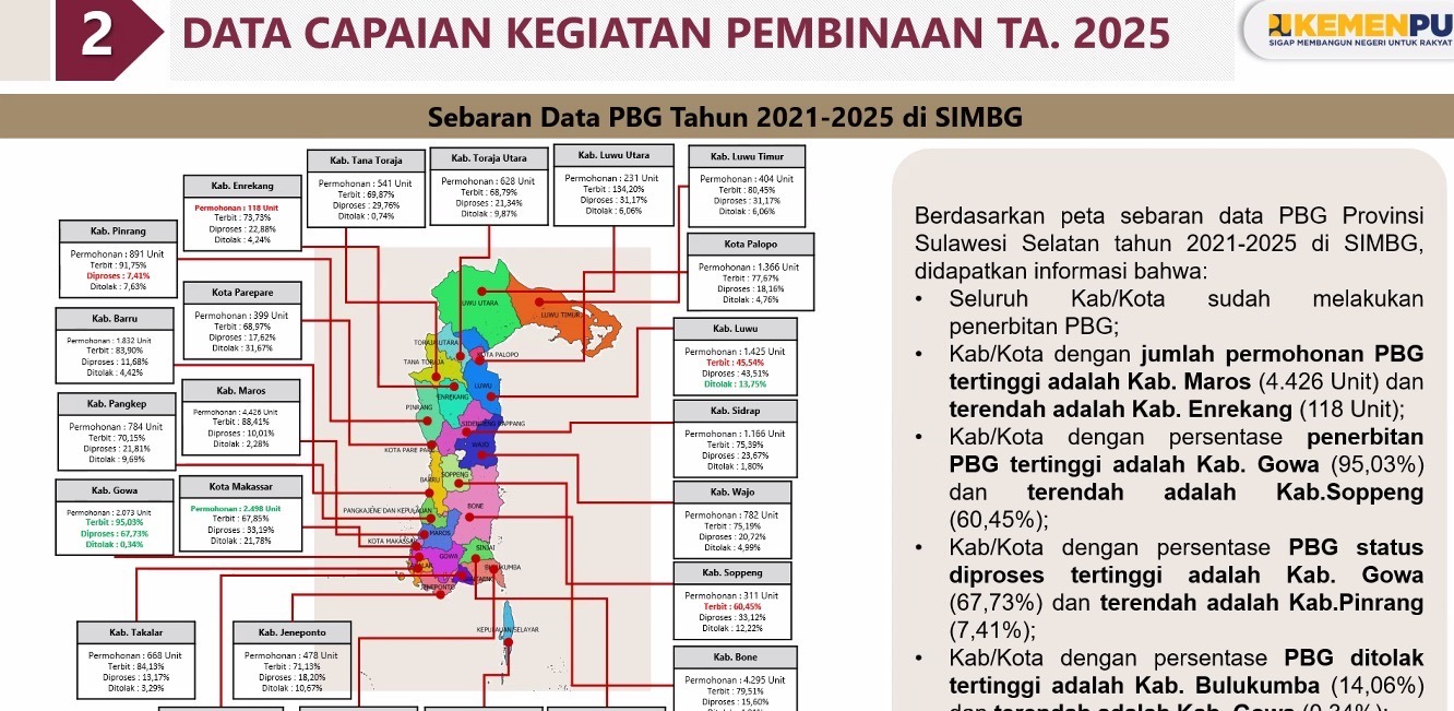 Pelayanan PBG Gowa Tertinggi di Sulsel, Permohonan Warga Diproses Lebih Cepat dan Tertata